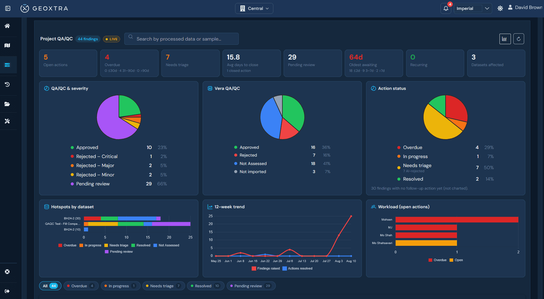 Risk management dashbpard tracked by severity, status, and hotspot